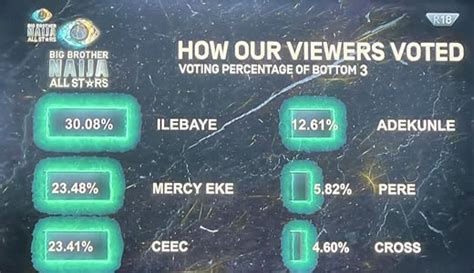 Week 10 Finale Voting Results of BBNaija All Stars in 2023