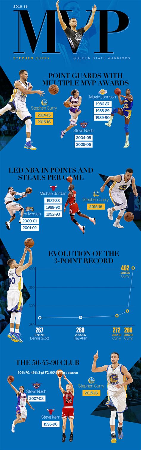 Stephen Curry expected to win NBA MVP - Stats & Info- ESPN