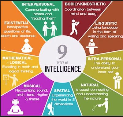 9 Tipe Intelligence ( Kecerdasan ) Dan Penjelasan Lengkap - http://www.ilmubahasainggris.com/9 ...