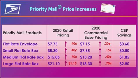 Usps Postage Envelope Sizes - Envelope : Resume Examples #E4Y4zZZx2l