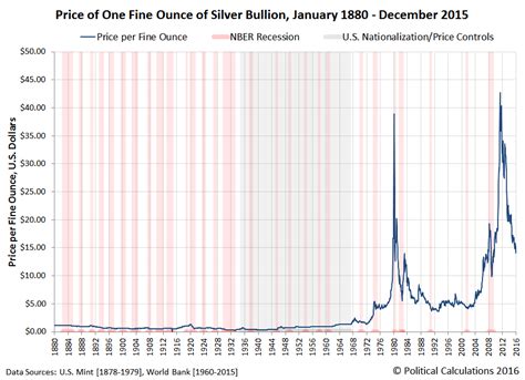 The Market History Of The Average Monthly Price Of Silver | Seeking Alpha