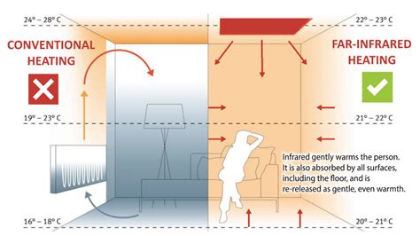 A guide to understanding far-infrared heating | Infracomfort NZ