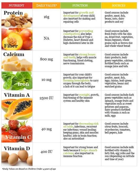 Vitamins are good!!!!! | Nutrition, Nutrition tips, Nutrition chart