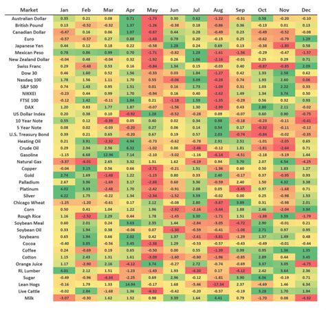 Monthly Market Performance Heat Map - Learn To Trade Course