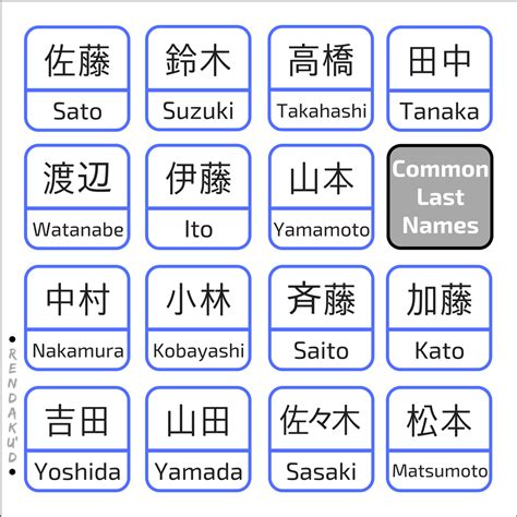 Common Japanese Last Names Sato 佐藤 佐 (sa)