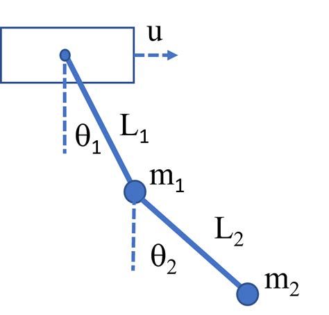 Double Inverted Pendulum Control