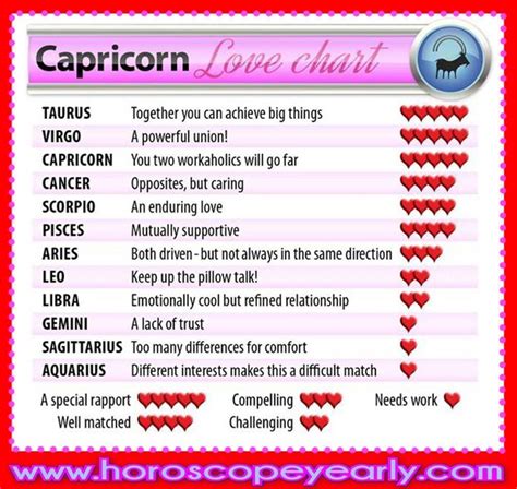 Marriage Compatibility of Scorpio with Capricorn - Capricorn Love Chart - Choosing a ...