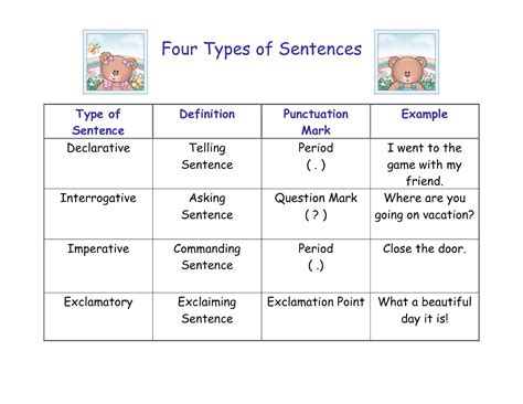 Type of Sentence, Basic Type of Sentence, What are sentence? - English ...