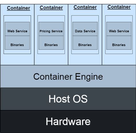 What Is Containers Architecture?