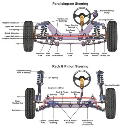 Steering System Basics: Rack & Pinion vs Recirculating Ball