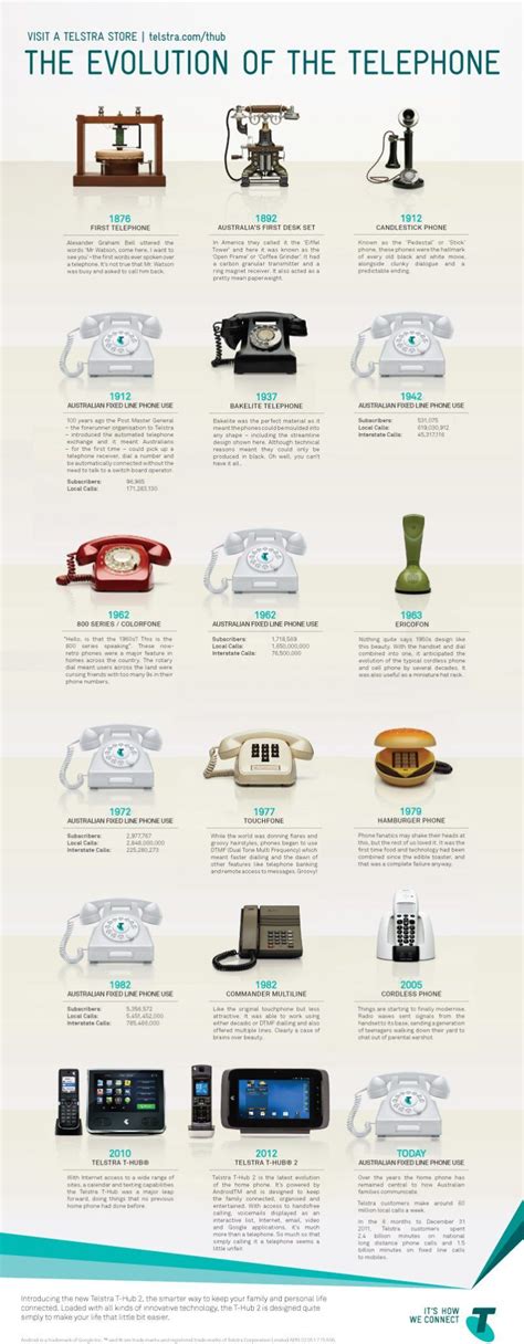 History infographic, History timeline, Evolution