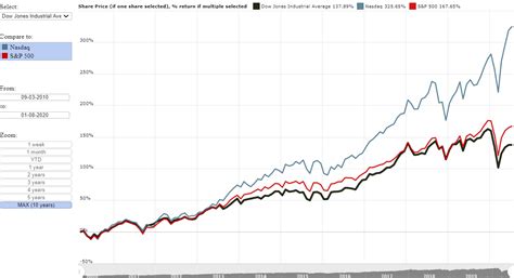 The Dow Jones Industrial Average (DJIA), S&P 500 and Nasdaq performance ...