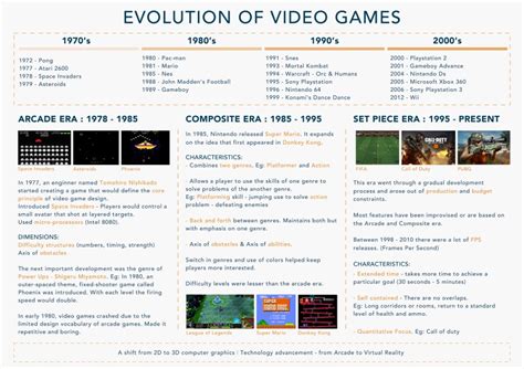 EVOLUTION OF VIDEO GAMES – Information Visualization