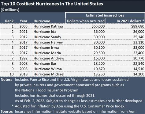 Stonybrook Capital Says Hurricane Ian Is Largest-Ever Insured Loss ...