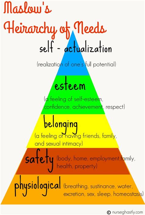 Maslow's Hierarchy of Needs helps nurses to prioritize patients based on their most basi ...