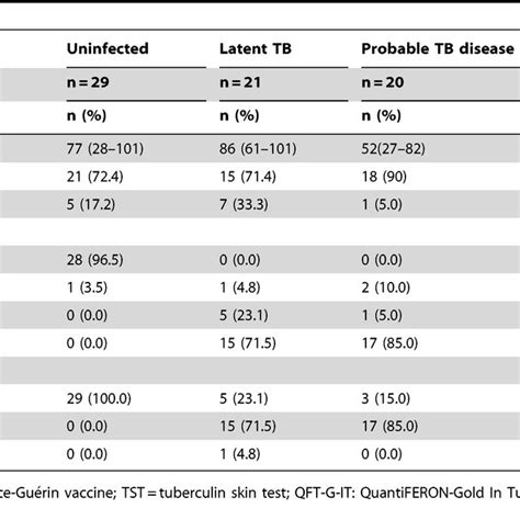 ELISPOT assay results from 75 study children according to final ...