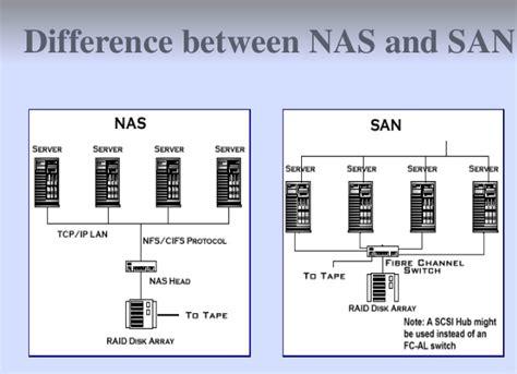 SAN V/s NAS Storage devices, Know the Difference