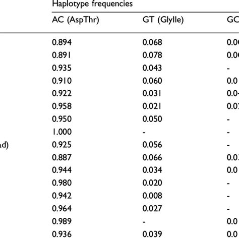 Overall g-test values after multiple testing correction | Download Table