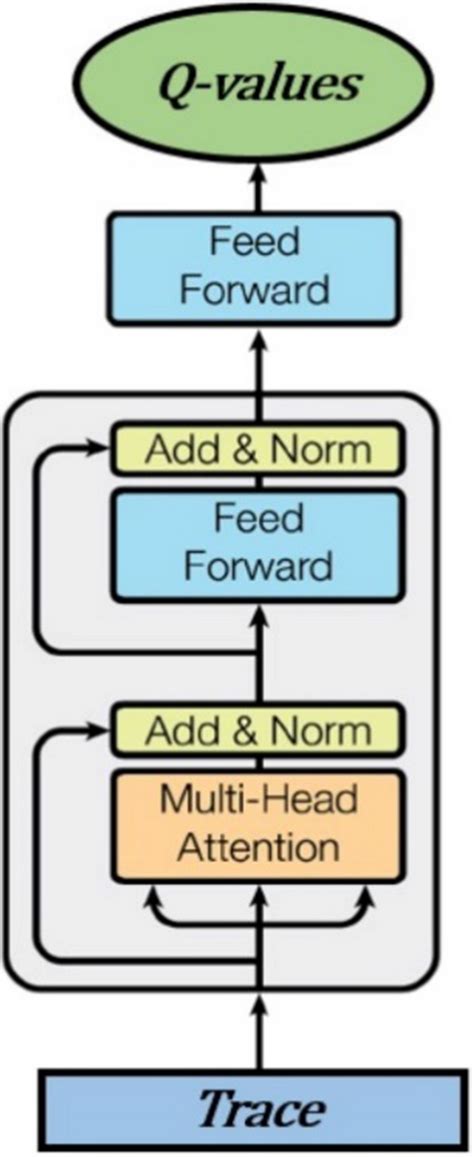 Transformer encoder architecture | Download Scientific Diagram