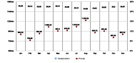 Nukumanu Islands, Bougainville, PG Climate Zone, Monthly Averages ...