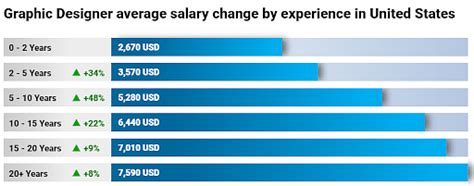 Graphic Designer Salary