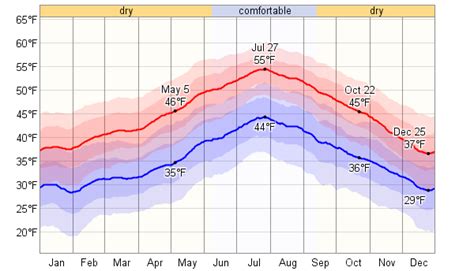 Average Weather For Medford, Oregon, USA - WeatherSpark