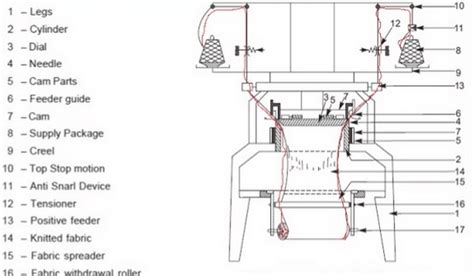 Different Parts and Function of Circular Knitting Machine - Textile Tutorials