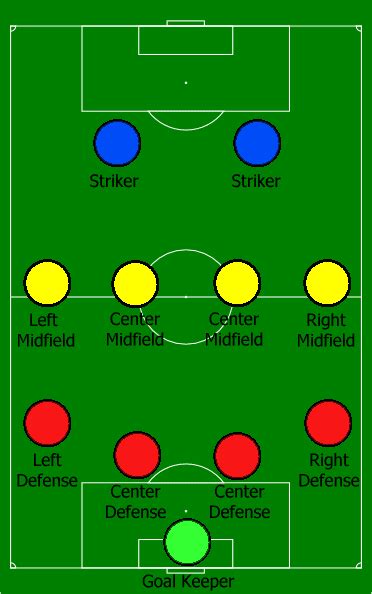 Soccer Formations | All you need to know about how to line up your team!