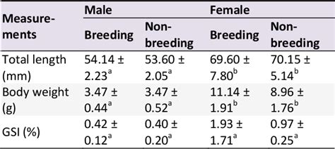 Table 3 from Behavioural differences between breeding and nonbreeding pairs of protandry ...