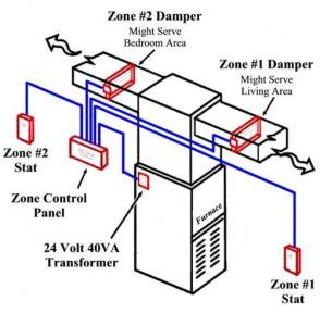 Do I Need a Zoned HVAC System? Pros, Cons and Cost of HVAC Zoning System