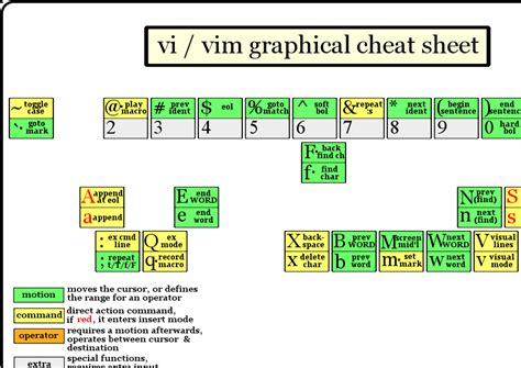 Vi or Emacs using Dvorak? : dvorak