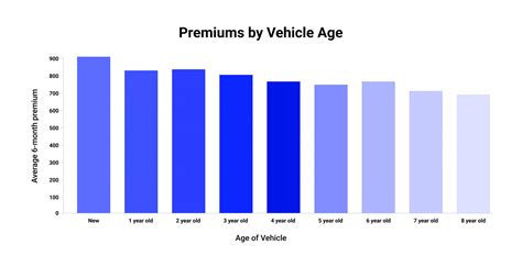 How Car Insurance Rates for New vs. Used Vehicles Differ