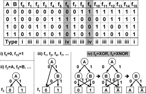 Truth table of two-input logic functions and their binary decision ...