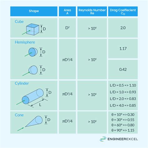 Drag Coefficient Units - EngineerExcel