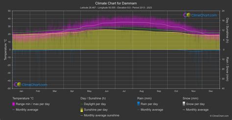 Dammam Climate Chart | Weather Overview of Dammam, Saudi Arabia