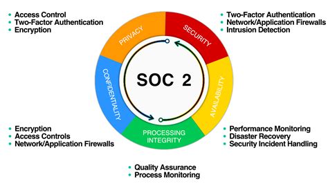 Certified AICPA SOC 2 security and compliance integration – DuploCloud