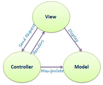 Codeigniter MVC Framework: A Deep Finding In 2024