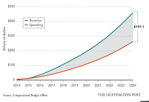 Immigration Bill Would Grow Economy, CBO Says (INFOGRAPHIC) | HuffPost