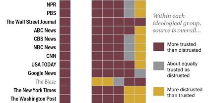 Here Are The Most- And Least-Trusted News Outlets In America - Business ...