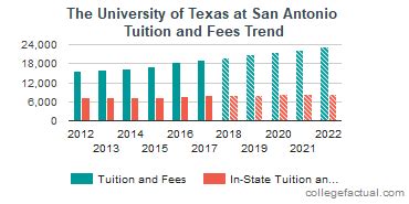 The University of Texas at San Antonio Tuition and Fees