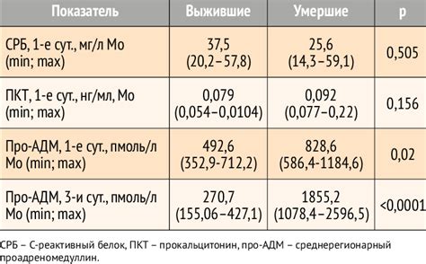 Inflammatory response markers in patients with COVID-19 | Download ...