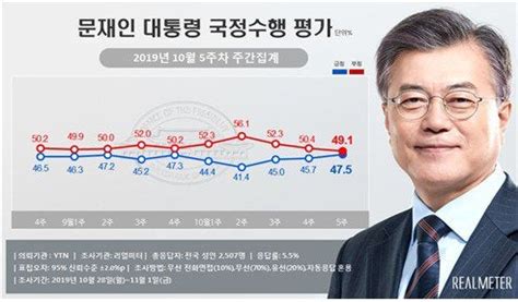 Moon Jae In's approval rating rises for a 3rd week in a row to 47.5% ...