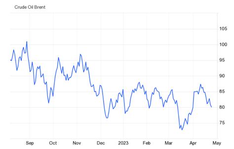 Brent Crude - What Is It, Oil Price Chart, Examples, Vs WTI Crude