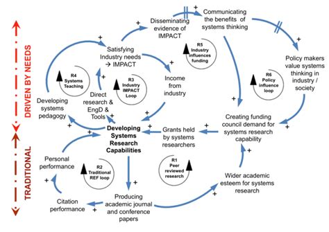 Causal loop model of feedback loops having an impact on developing ...