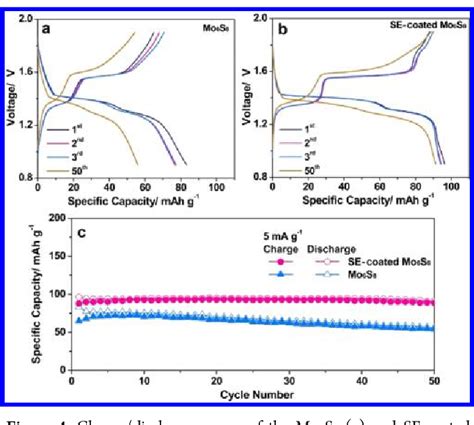 Figure 1 from Long Cycle Life All-Solid-State Sodium Ion Battery. | Semantic Scholar