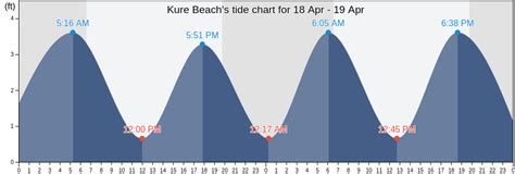 Kure Beach's Tide Charts, Tides for Fishing, High Tide and Low Tide tables - New Hanover County ...