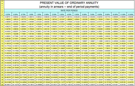 Present Value of Ordinary Annuity Table - AccountingExplanation.com