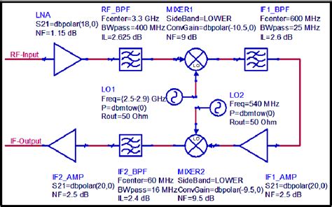 Figure 1 from Design of S-Band Double-Conversion Superheterodyne Receiver Front-End for RADAR ...