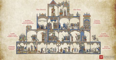 The Feudal Society in Medieval Europe (Illustration) - World History ...