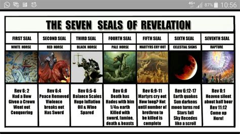 The Seven Seals of Revelation | The seventh seal, Revelation bible, Book of revelation bible